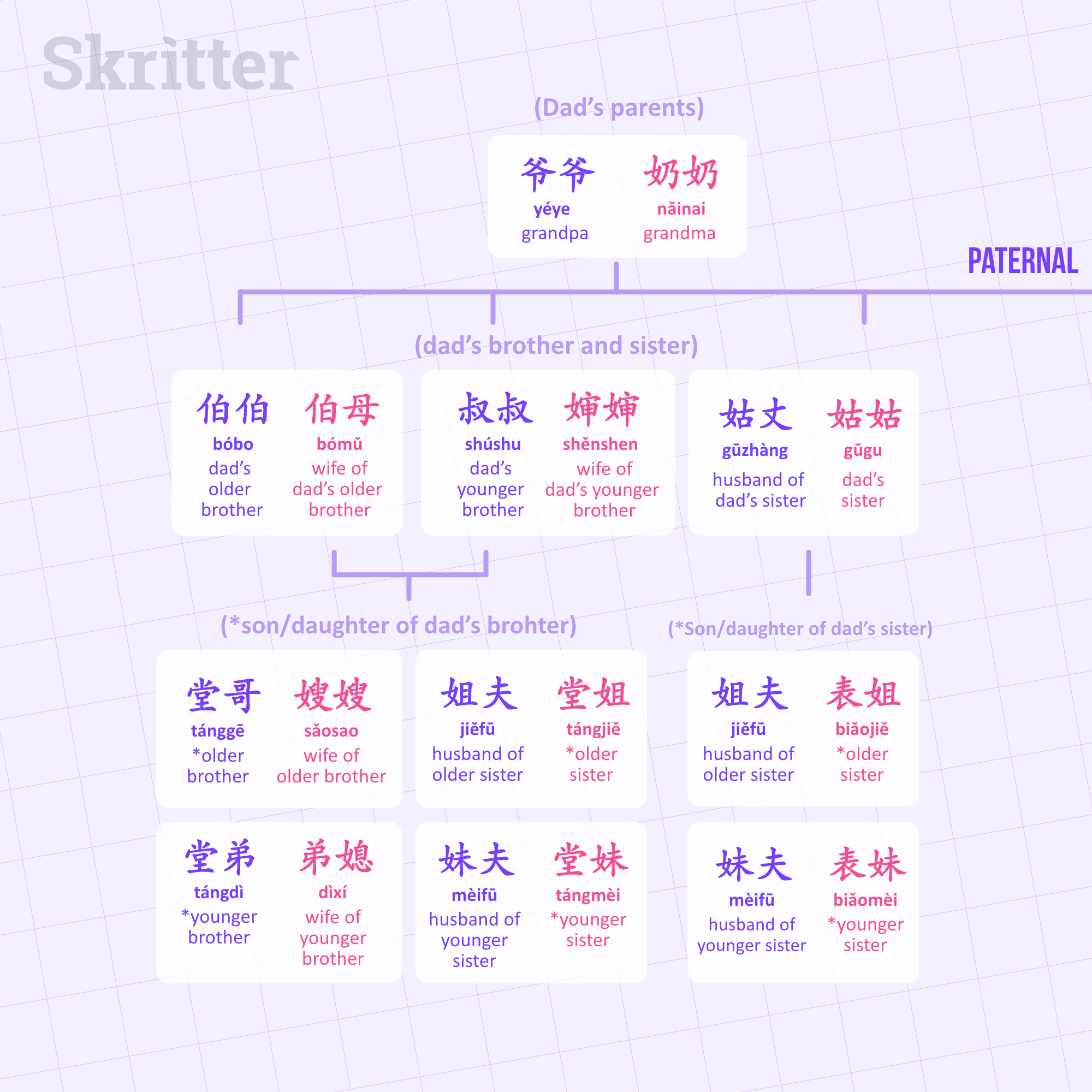 Chinese Family Tree Chart - Lingo Buddies