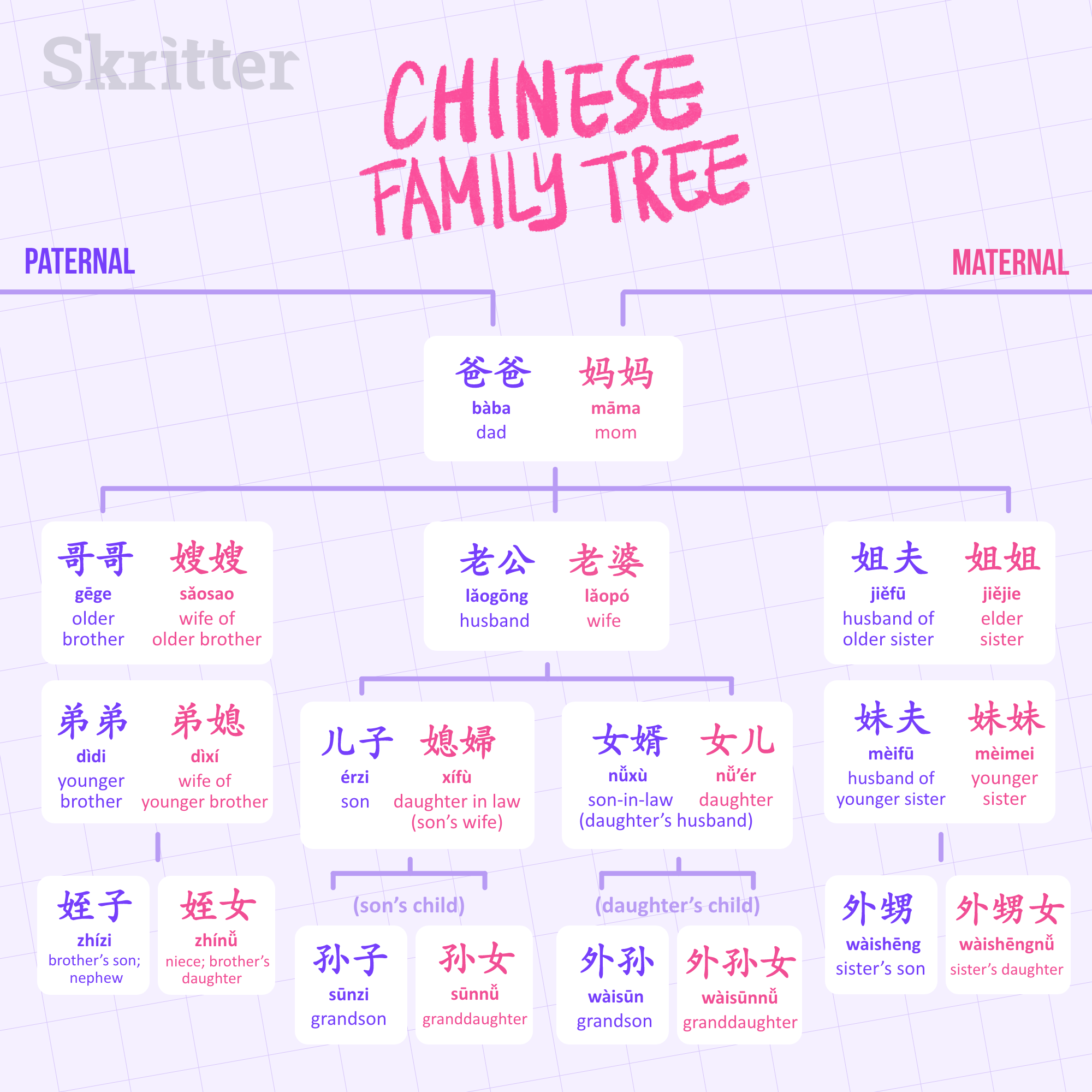 Chinese Family Tree Chart - Lingo Buddies