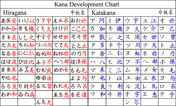 kana-development-chart