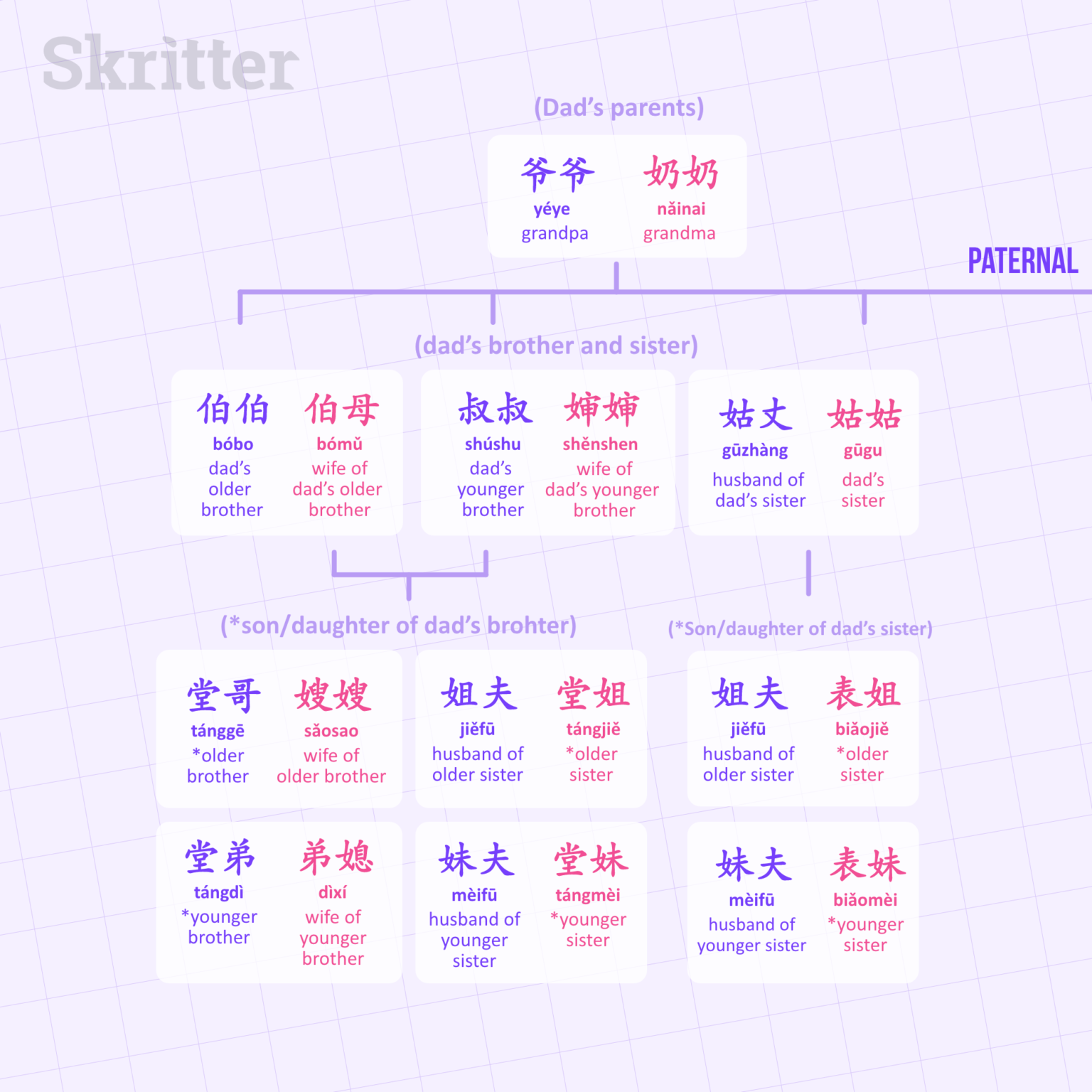 The Chinese Family Tree