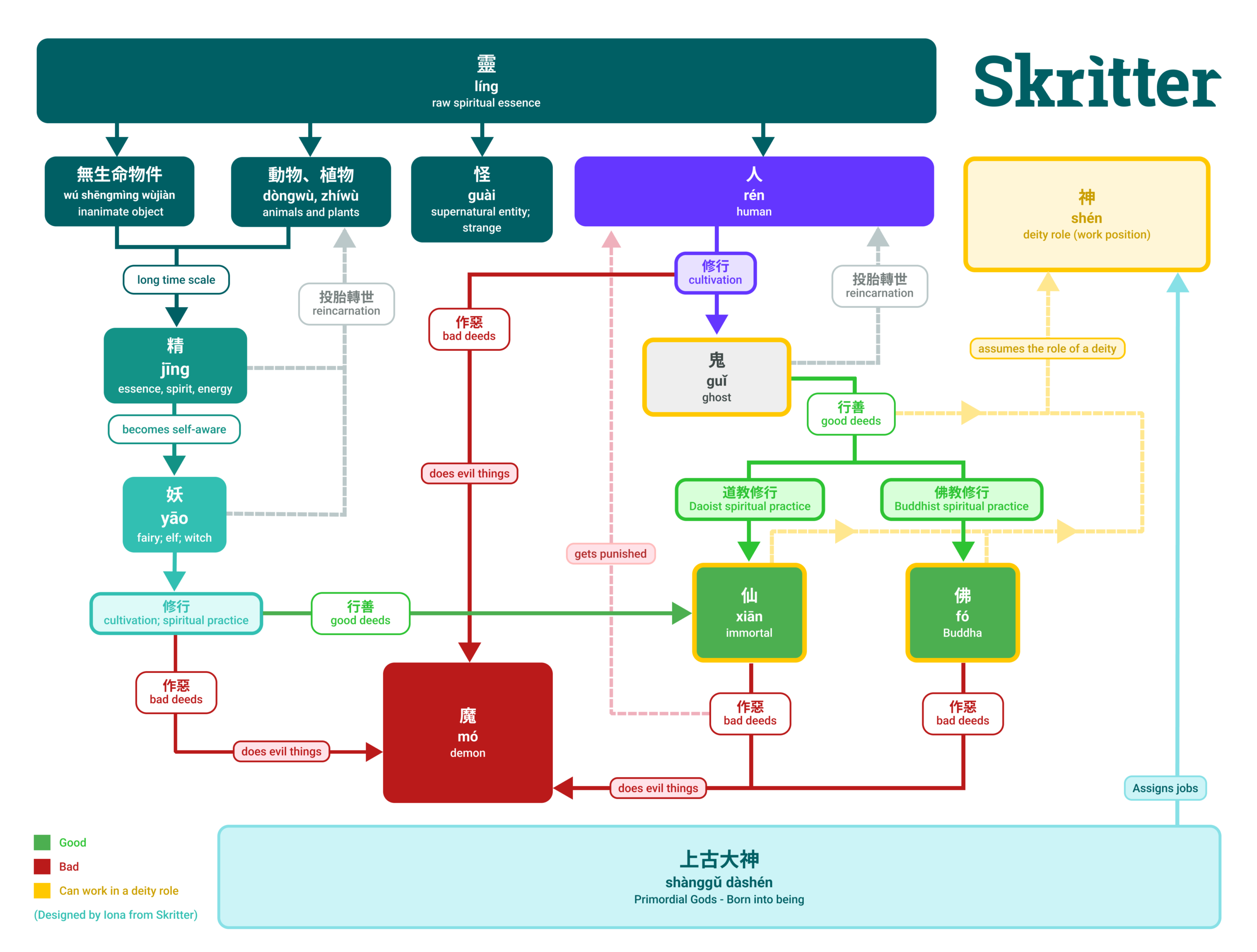 A flow chart showing the process of going from a raw spiritual essence, all the way to an immortal.